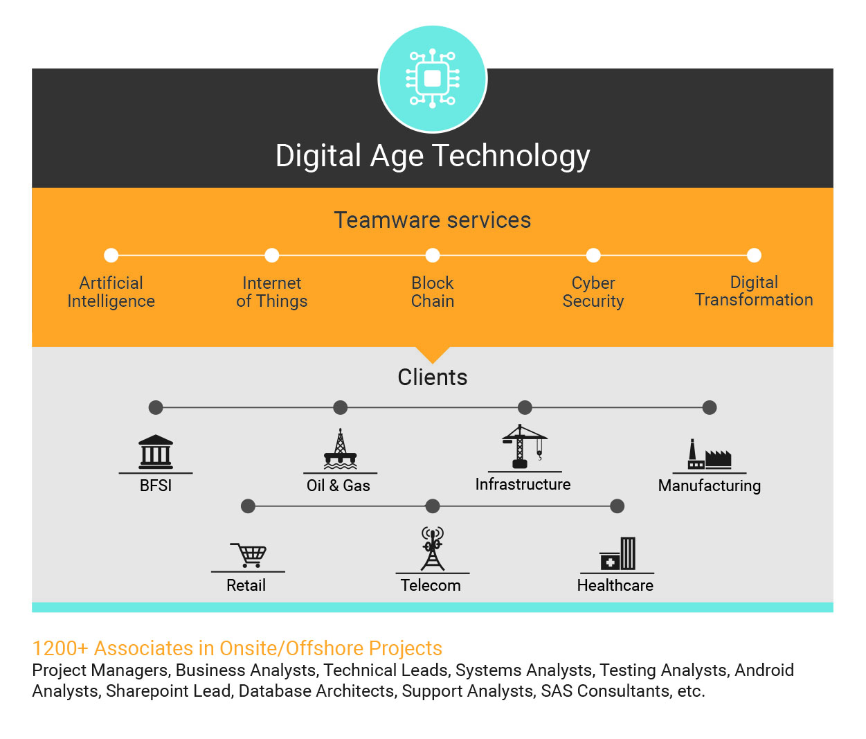Digital Age Technology